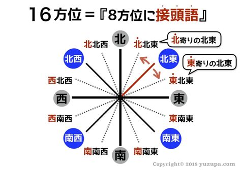 西南東北|【東南、西南、東北、西北】 と 【南東 ...